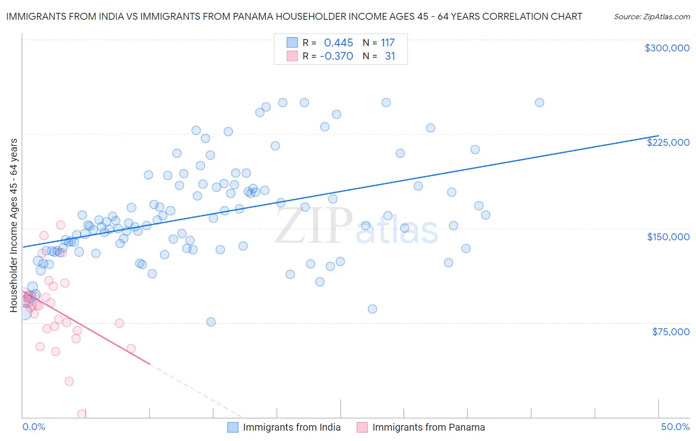 Immigrants from India vs Immigrants from Panama Householder Income Ages 45 - 64 years
