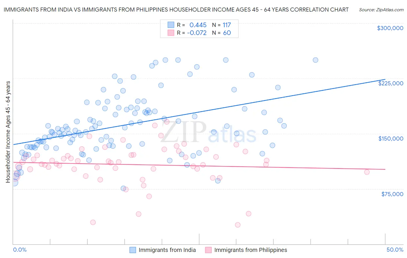 Immigrants from India vs Immigrants from Philippines Householder Income Ages 45 - 64 years