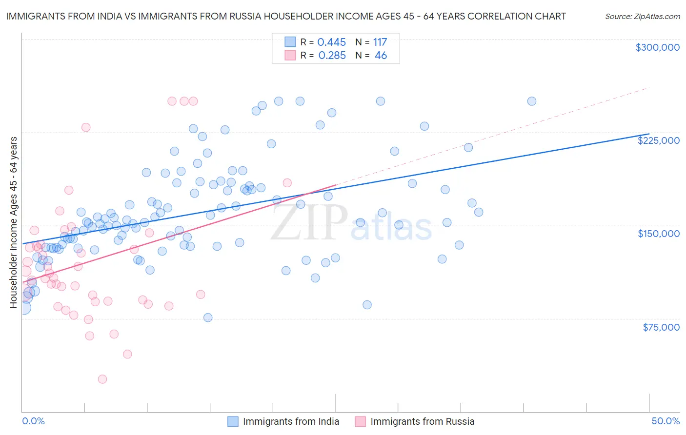 Immigrants from India vs Immigrants from Russia Householder Income Ages 45 - 64 years