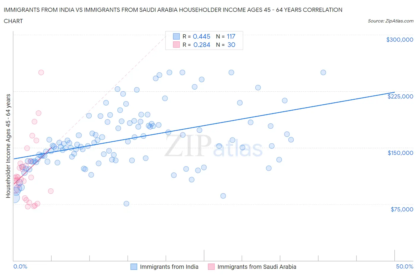 Immigrants from India vs Immigrants from Saudi Arabia Householder Income Ages 45 - 64 years