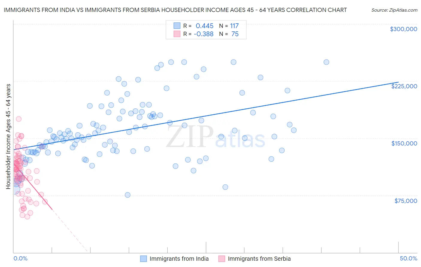 Immigrants from India vs Immigrants from Serbia Householder Income Ages 45 - 64 years