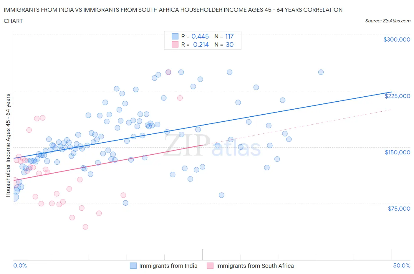 Immigrants from India vs Immigrants from South Africa Householder Income Ages 45 - 64 years