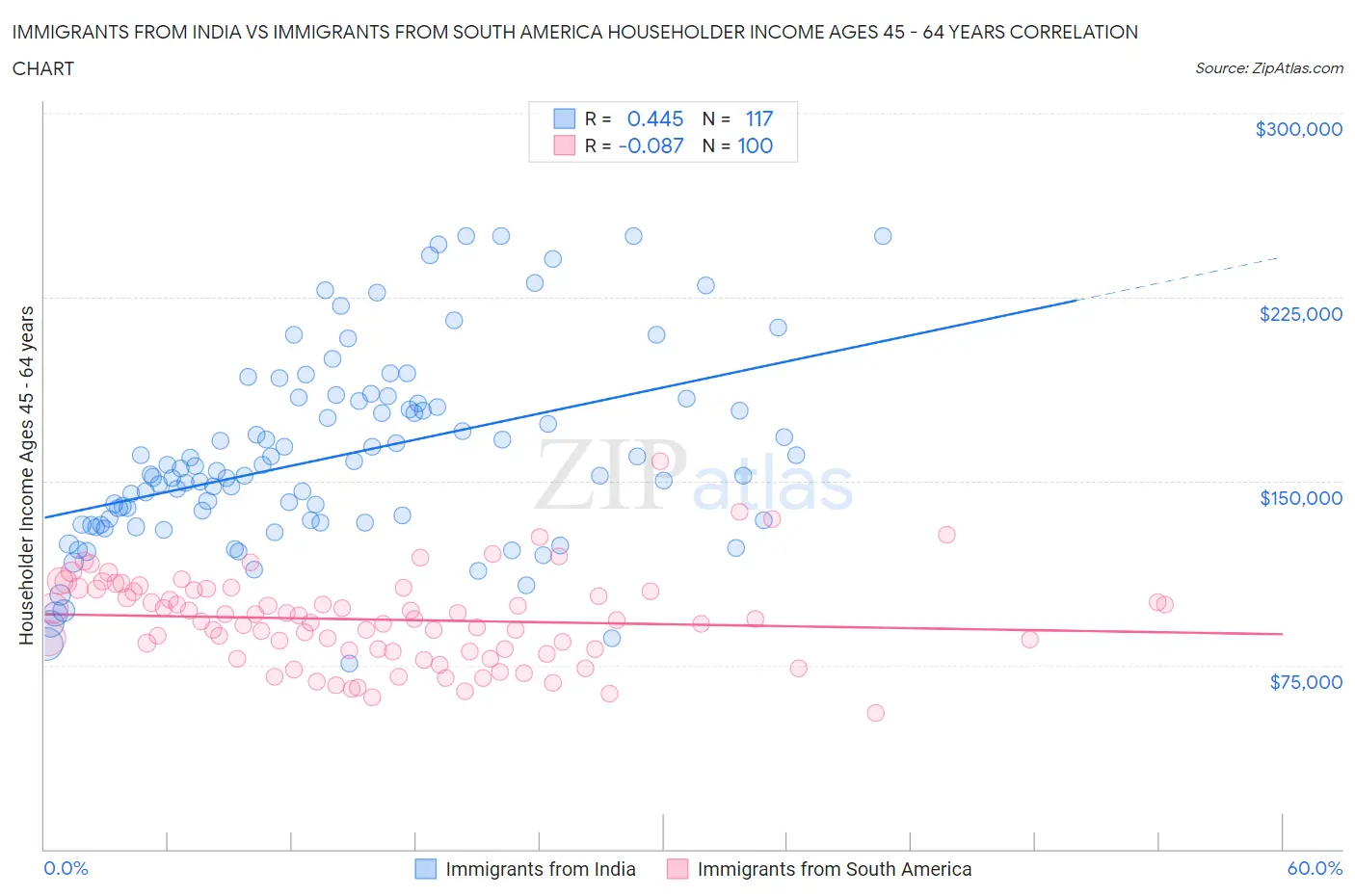 Immigrants from India vs Immigrants from South America Householder Income Ages 45 - 64 years