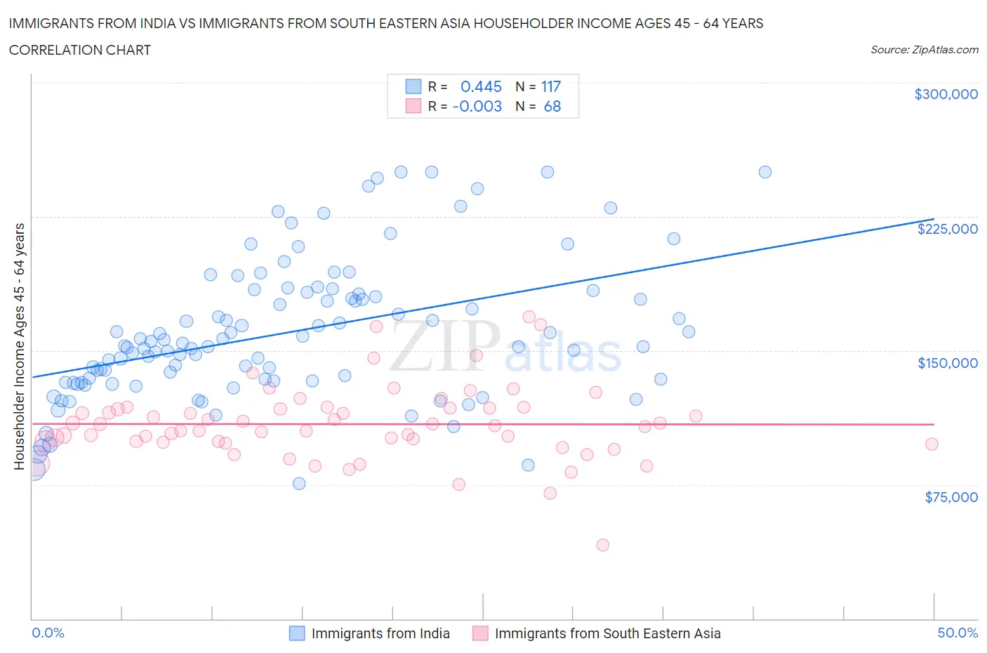 Immigrants from India vs Immigrants from South Eastern Asia Householder Income Ages 45 - 64 years