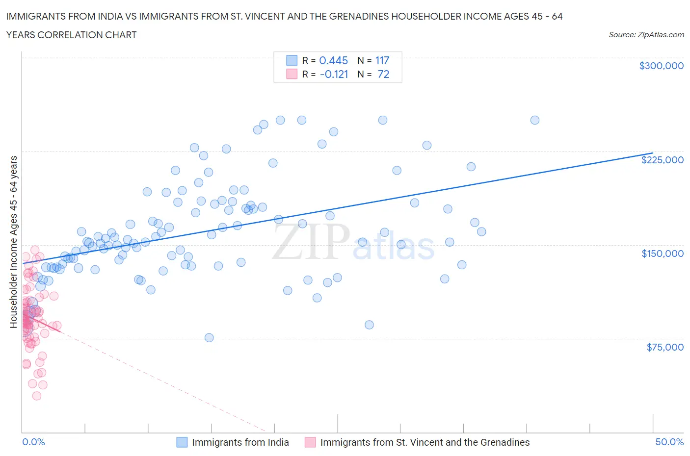 Immigrants from India vs Immigrants from St. Vincent and the Grenadines Householder Income Ages 45 - 64 years
