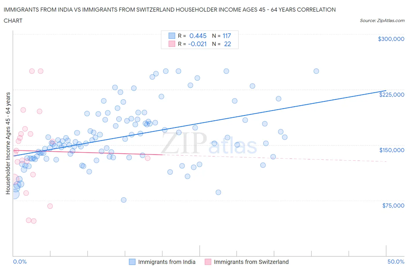 Immigrants from India vs Immigrants from Switzerland Householder Income Ages 45 - 64 years