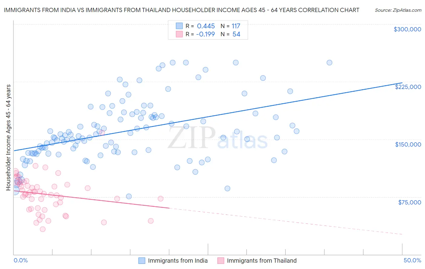 Immigrants from India vs Immigrants from Thailand Householder Income Ages 45 - 64 years