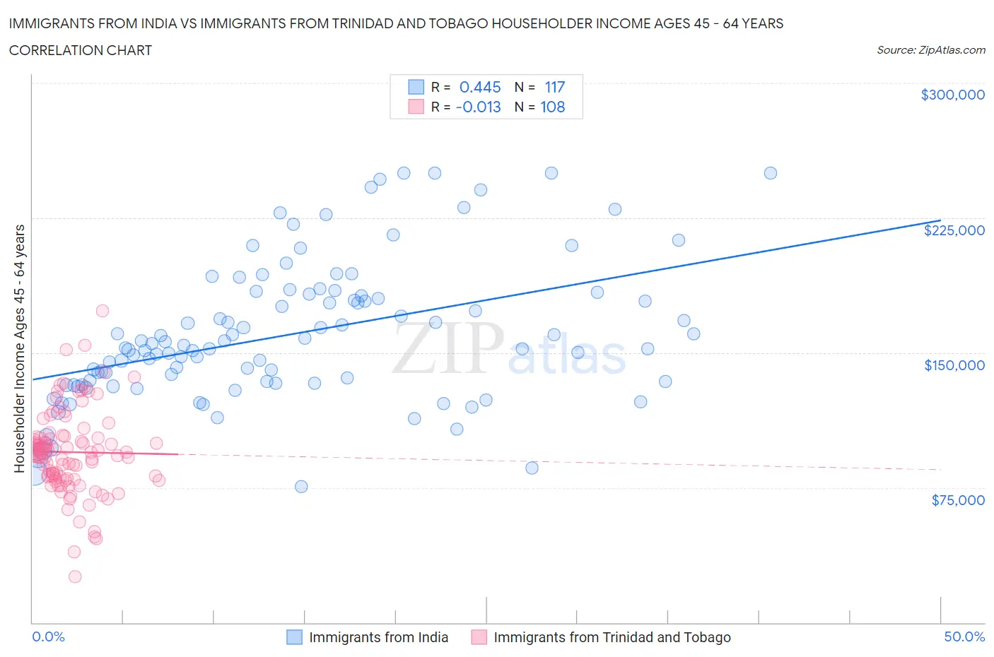 Immigrants from India vs Immigrants from Trinidad and Tobago Householder Income Ages 45 - 64 years