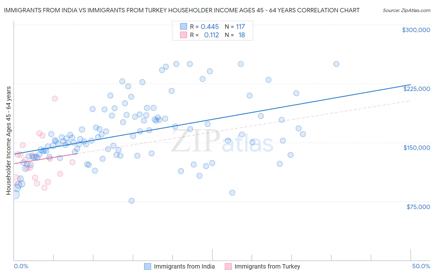 Immigrants from India vs Immigrants from Turkey Householder Income Ages 45 - 64 years