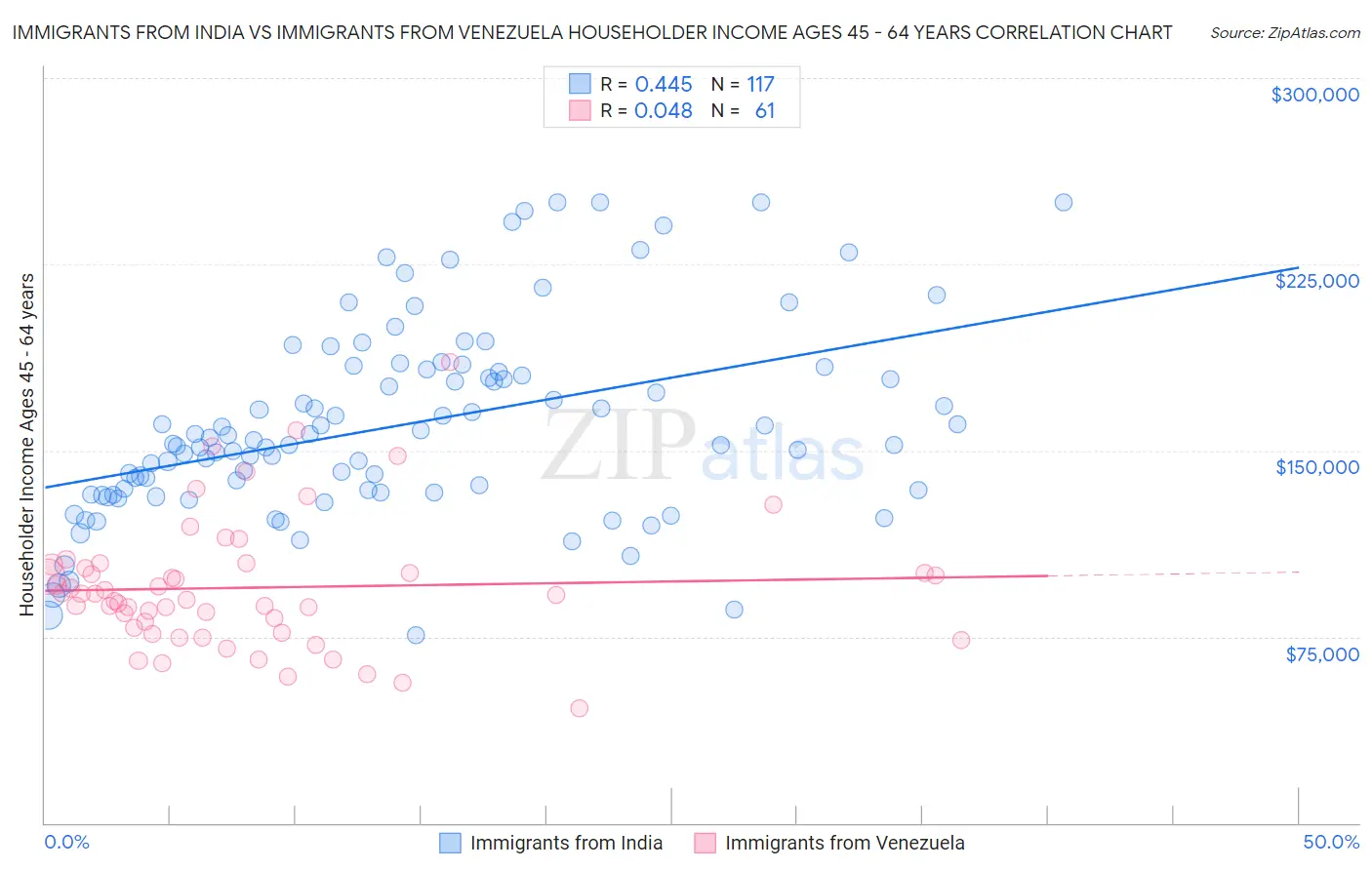 Immigrants from India vs Immigrants from Venezuela Householder Income Ages 45 - 64 years