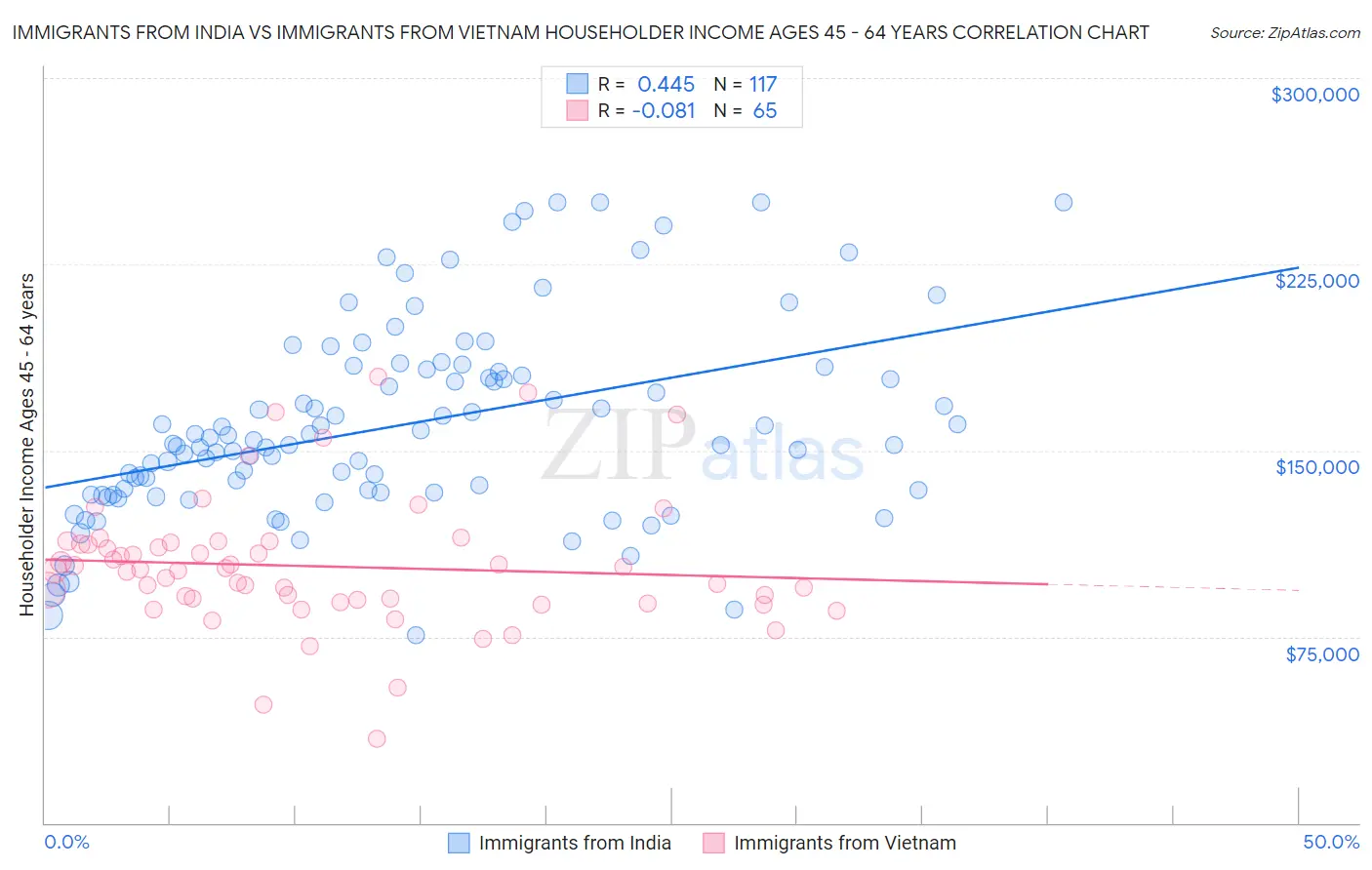 Immigrants from India vs Immigrants from Vietnam Householder Income Ages 45 - 64 years