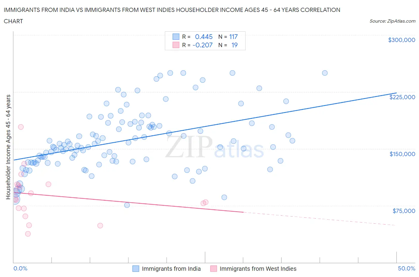 Immigrants from India vs Immigrants from West Indies Householder Income Ages 45 - 64 years