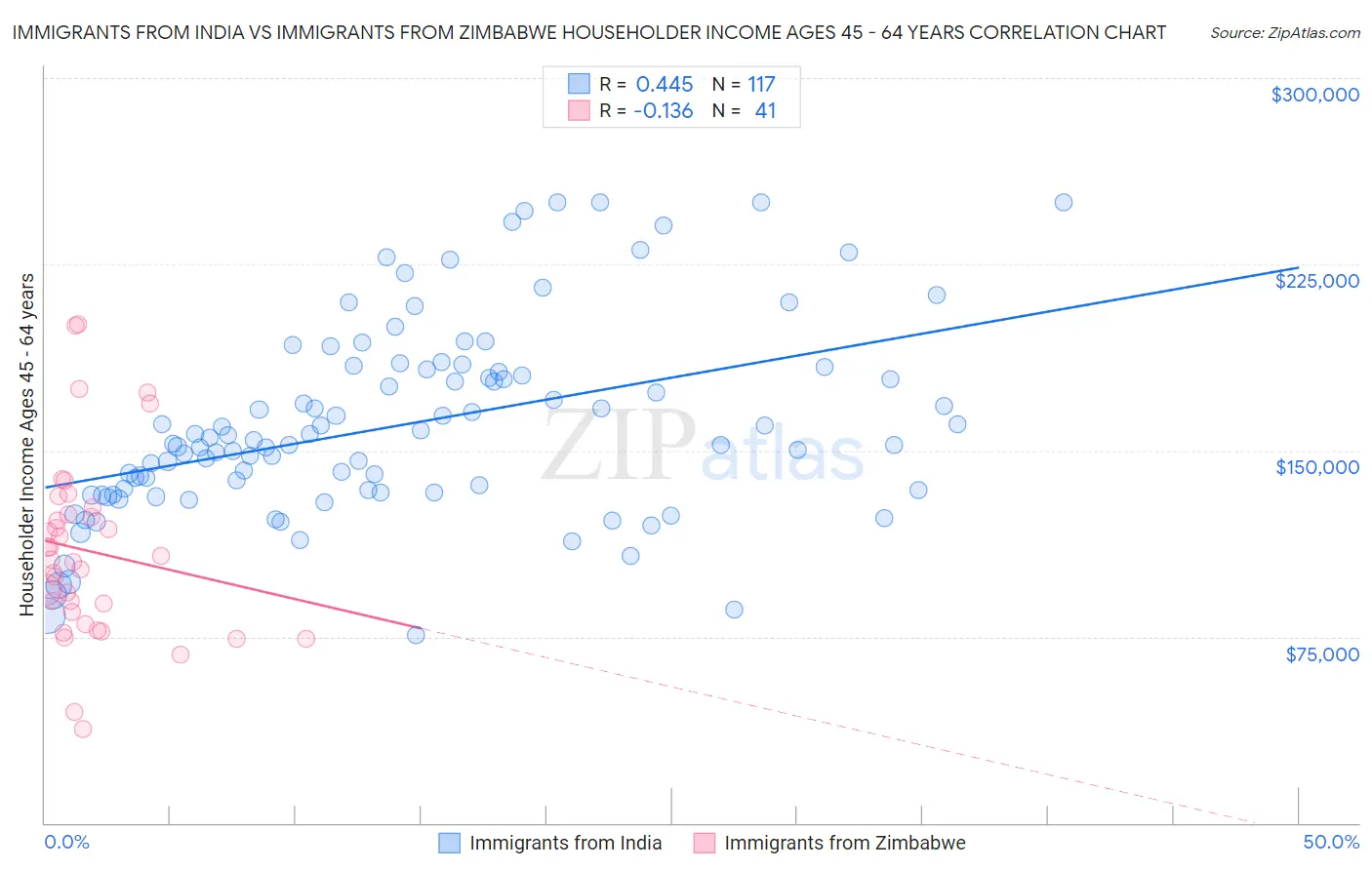 Immigrants from India vs Immigrants from Zimbabwe Householder Income Ages 45 - 64 years