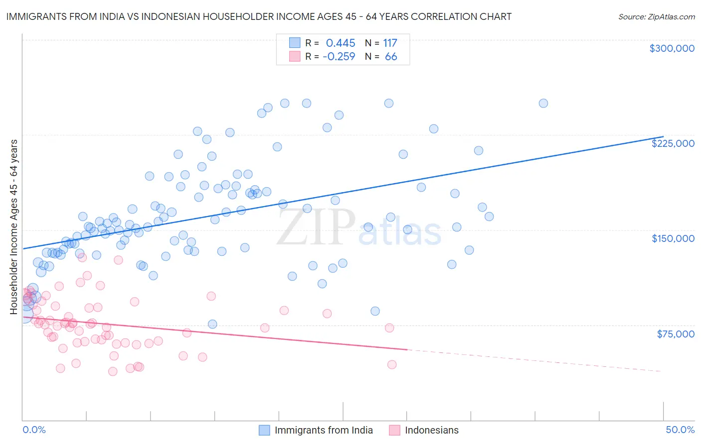 Immigrants from India vs Indonesian Householder Income Ages 45 - 64 years