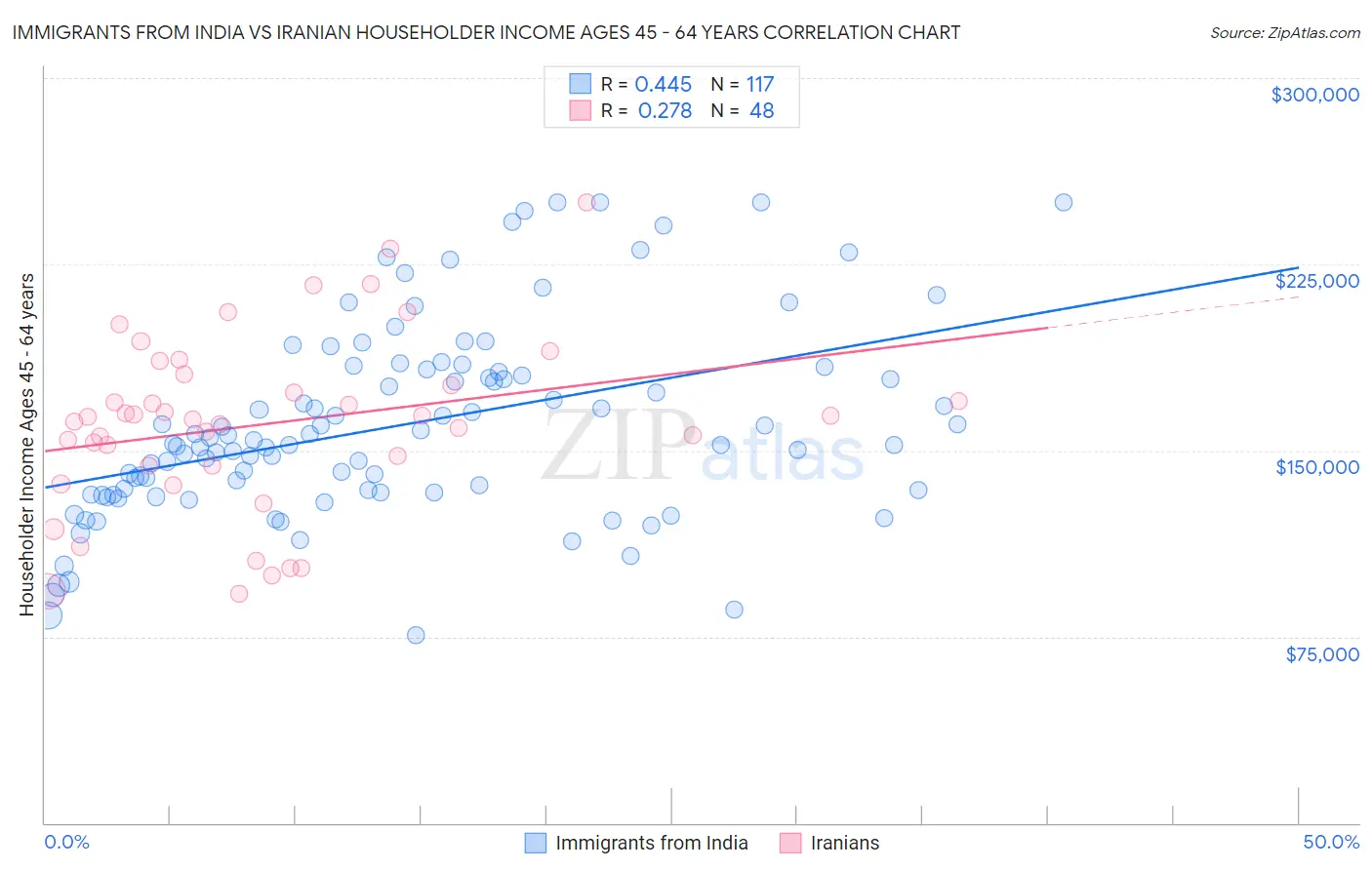 Immigrants from India vs Iranian Householder Income Ages 45 - 64 years