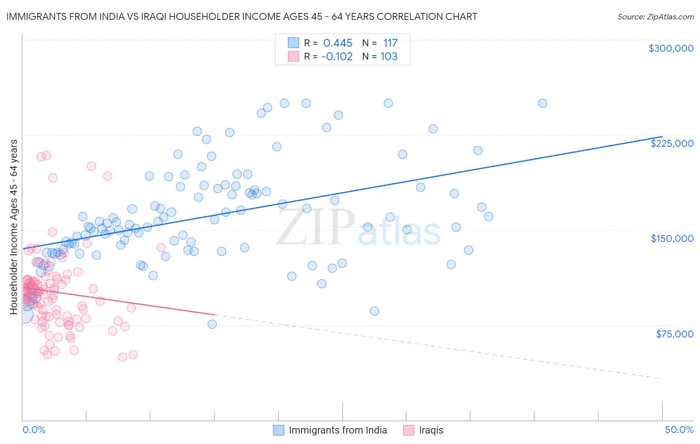 Immigrants from India vs Iraqi Householder Income Ages 45 - 64 years