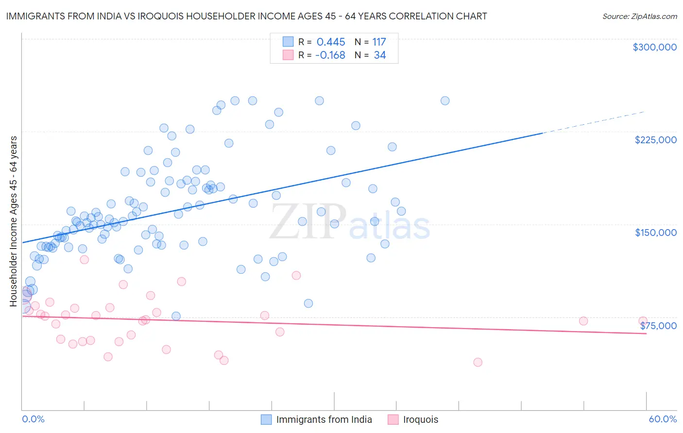 Immigrants from India vs Iroquois Householder Income Ages 45 - 64 years
