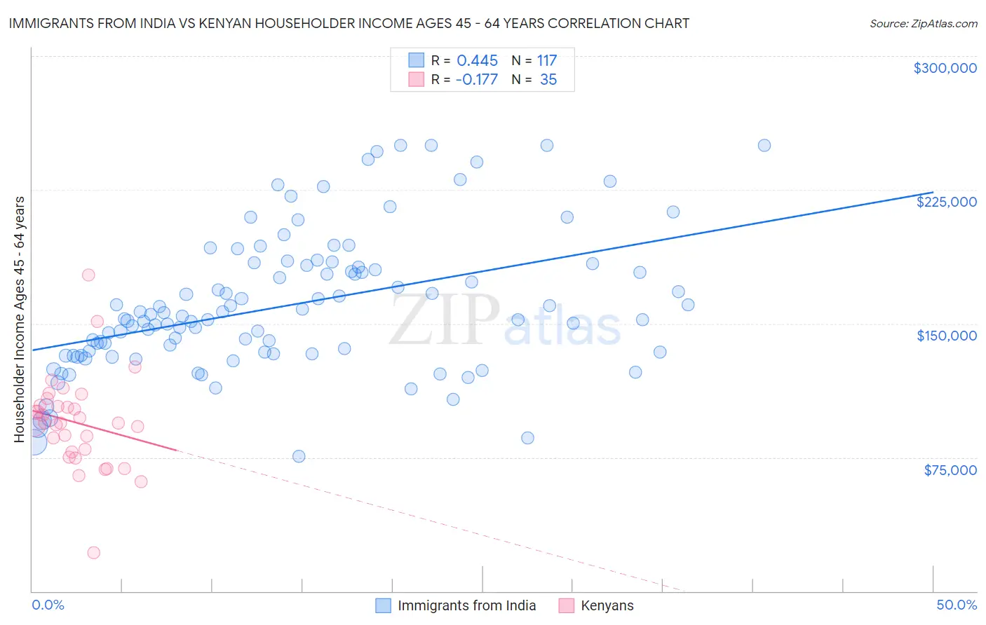 Immigrants from India vs Kenyan Householder Income Ages 45 - 64 years