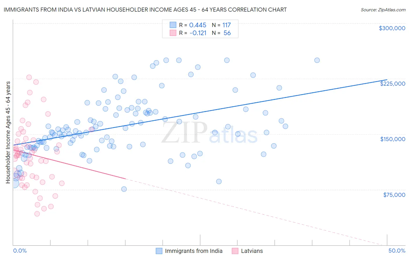 Immigrants from India vs Latvian Householder Income Ages 45 - 64 years