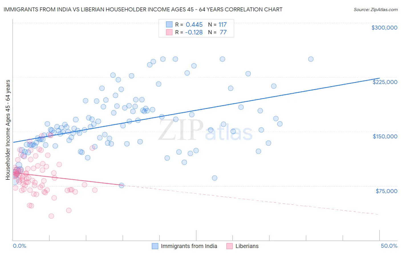 Immigrants from India vs Liberian Householder Income Ages 45 - 64 years