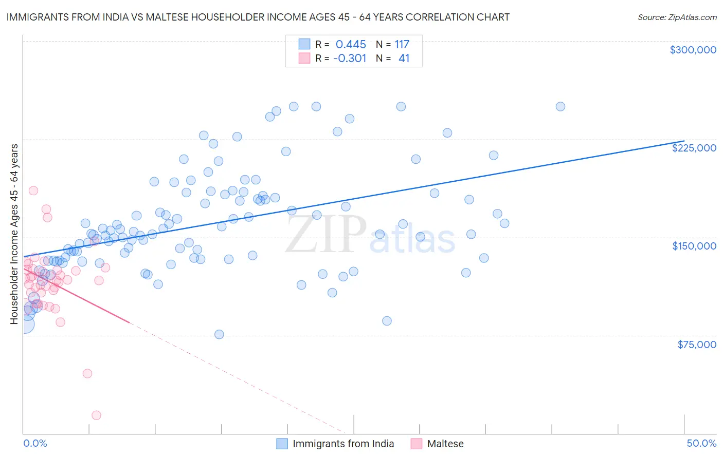 Immigrants from India vs Maltese Householder Income Ages 45 - 64 years
