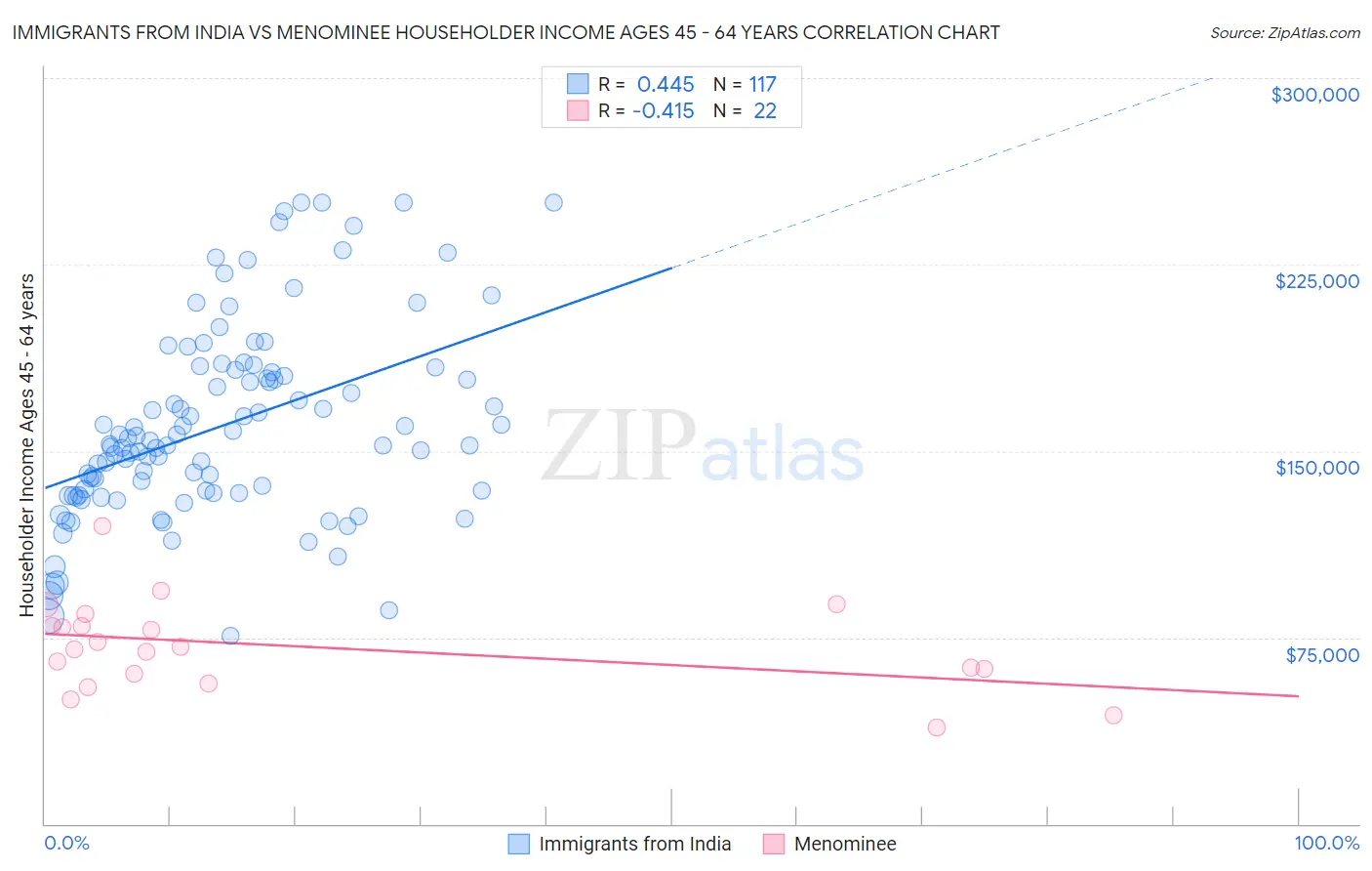 Immigrants from India vs Menominee Householder Income Ages 45 - 64 years