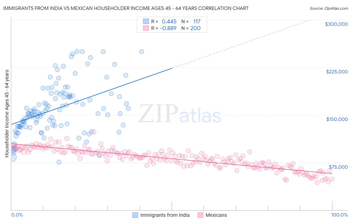 Immigrants from India vs Mexican Householder Income Ages 45 - 64 years