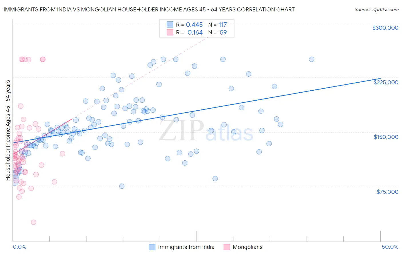 Immigrants from India vs Mongolian Householder Income Ages 45 - 64 years