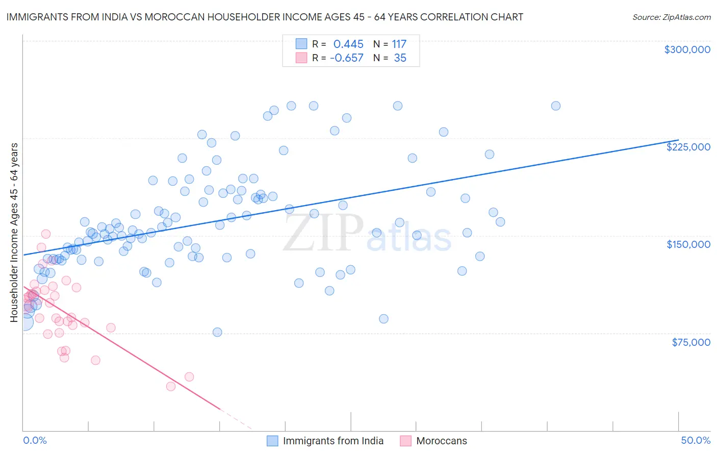Immigrants from India vs Moroccan Householder Income Ages 45 - 64 years