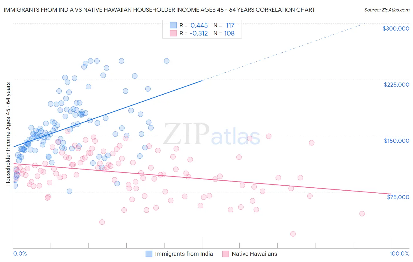 Immigrants from India vs Native Hawaiian Householder Income Ages 45 - 64 years
