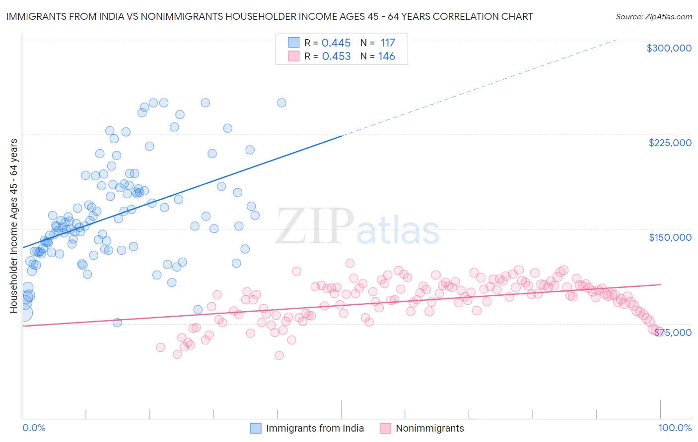 Immigrants from India vs Nonimmigrants Householder Income Ages 45 - 64 years