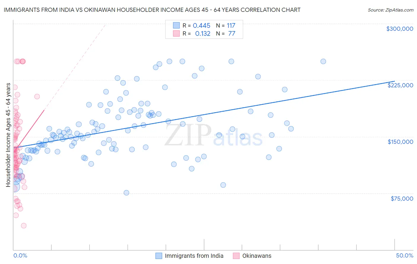 Immigrants from India vs Okinawan Householder Income Ages 45 - 64 years