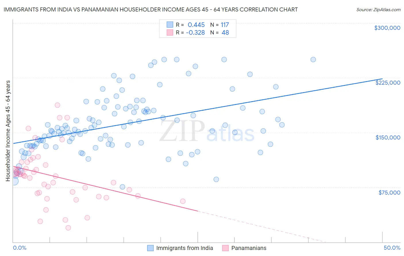 Immigrants from India vs Panamanian Householder Income Ages 45 - 64 years
