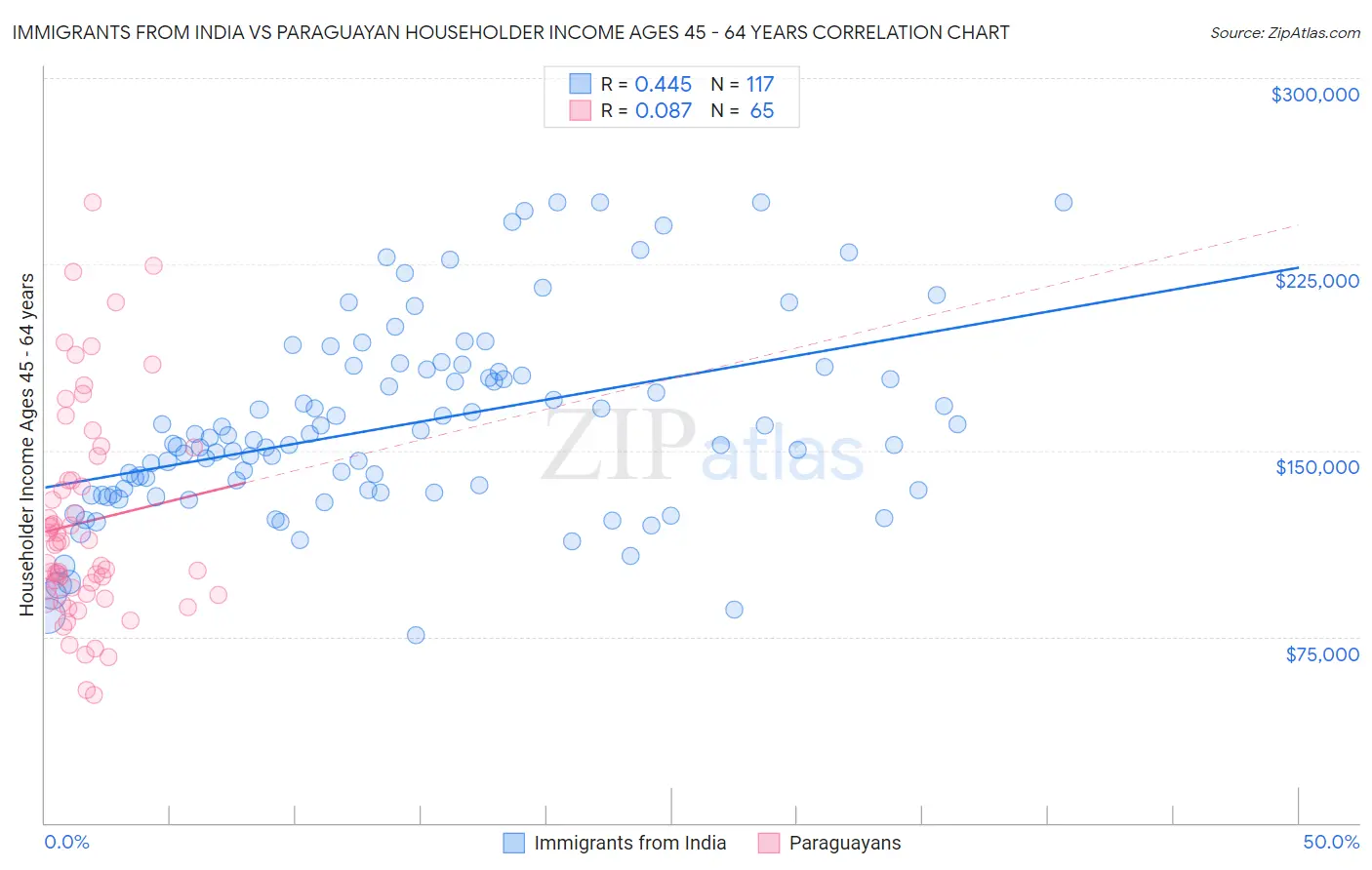 Immigrants from India vs Paraguayan Householder Income Ages 45 - 64 years