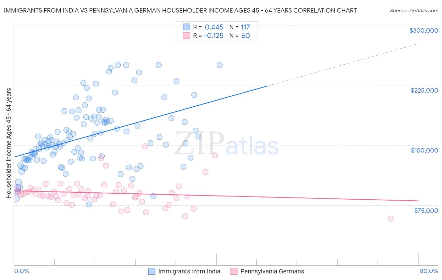 Immigrants from India vs Pennsylvania German Householder Income Ages 45 - 64 years