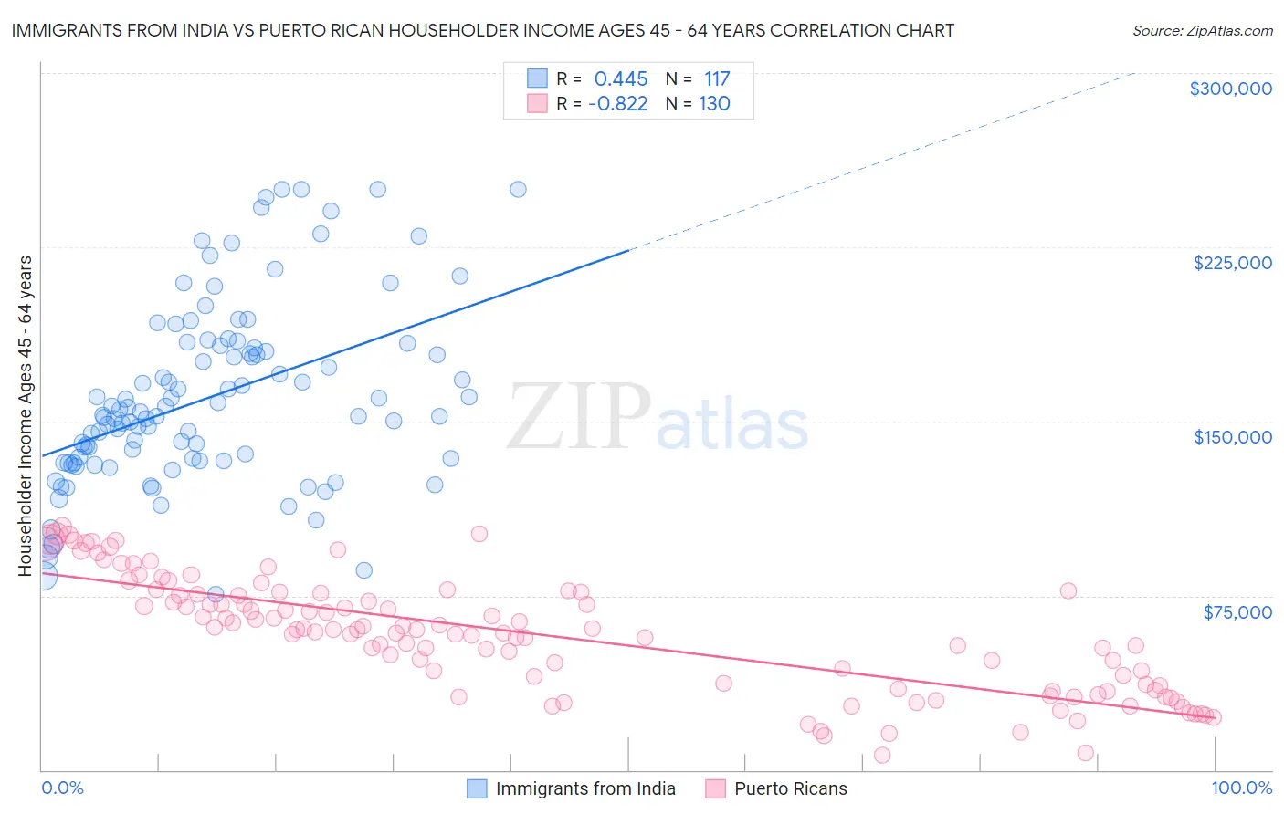 Immigrants from India vs Puerto Rican Householder Income Ages 45 - 64 years