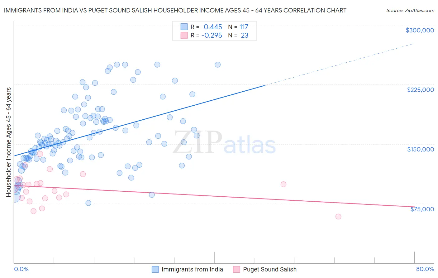 Immigrants from India vs Puget Sound Salish Householder Income Ages 45 - 64 years