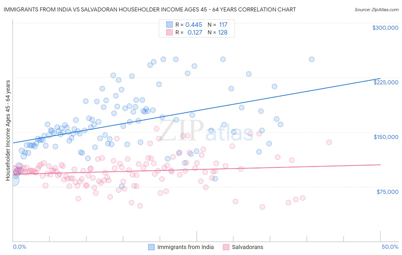 Immigrants from India vs Salvadoran Householder Income Ages 45 - 64 years
