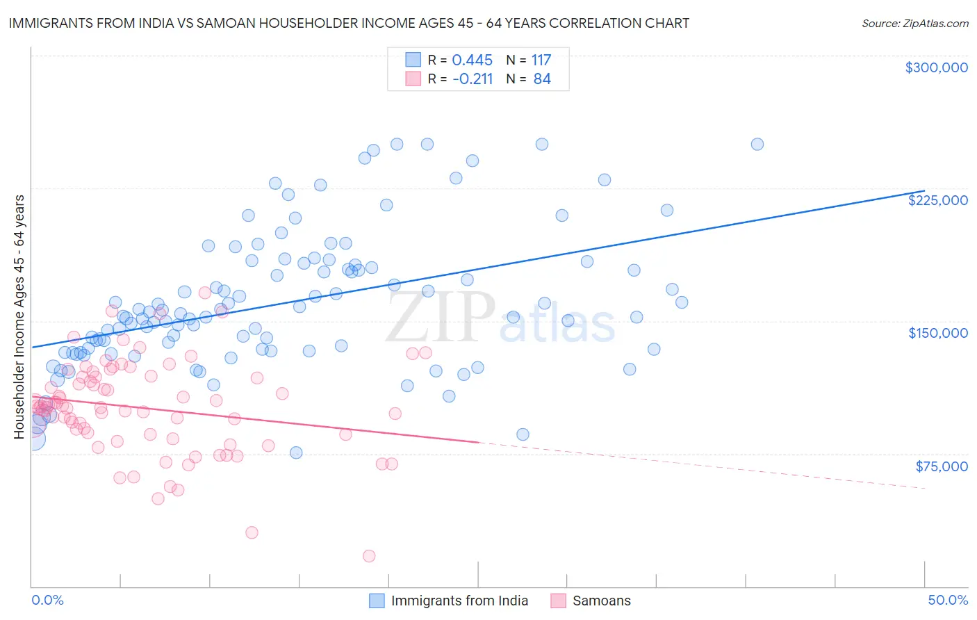 Immigrants from India vs Samoan Householder Income Ages 45 - 64 years