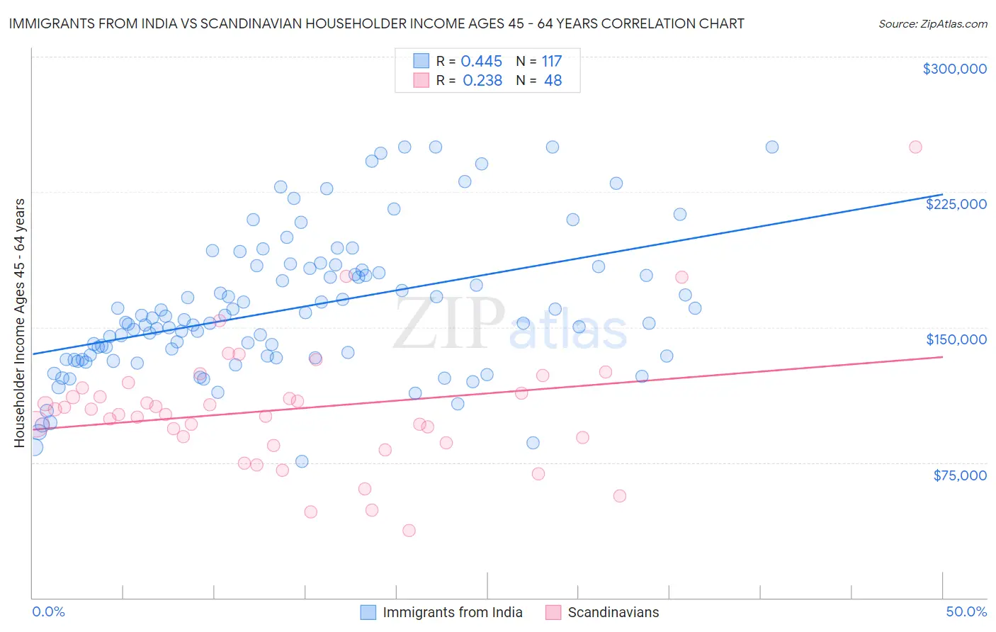 Immigrants from India vs Scandinavian Householder Income Ages 45 - 64 years