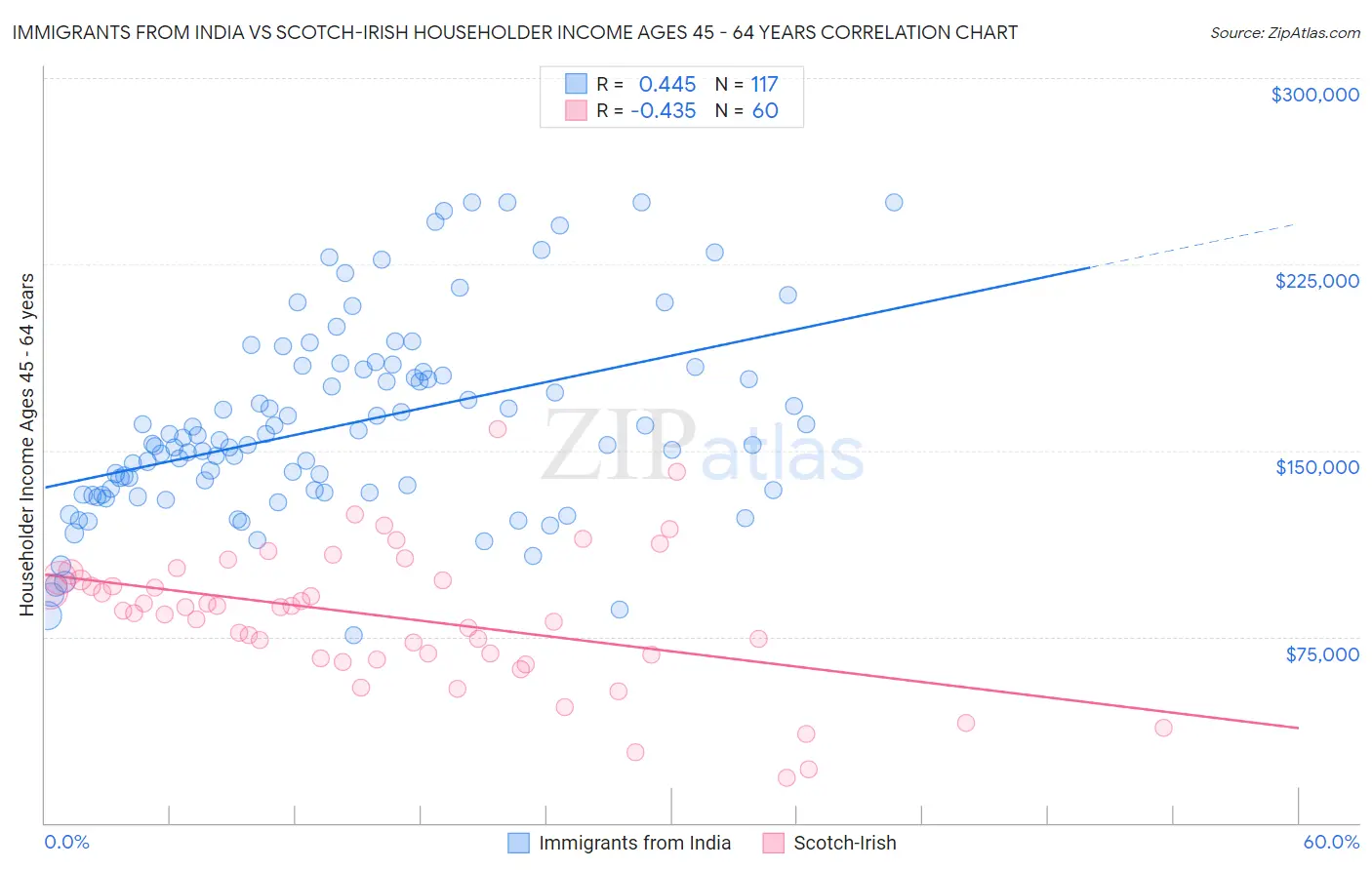 Immigrants from India vs Scotch-Irish Householder Income Ages 45 - 64 years