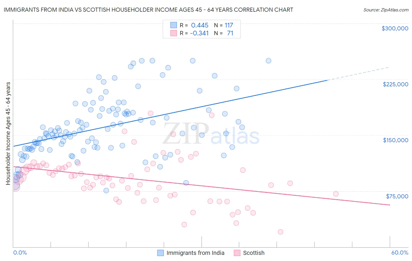 Immigrants from India vs Scottish Householder Income Ages 45 - 64 years