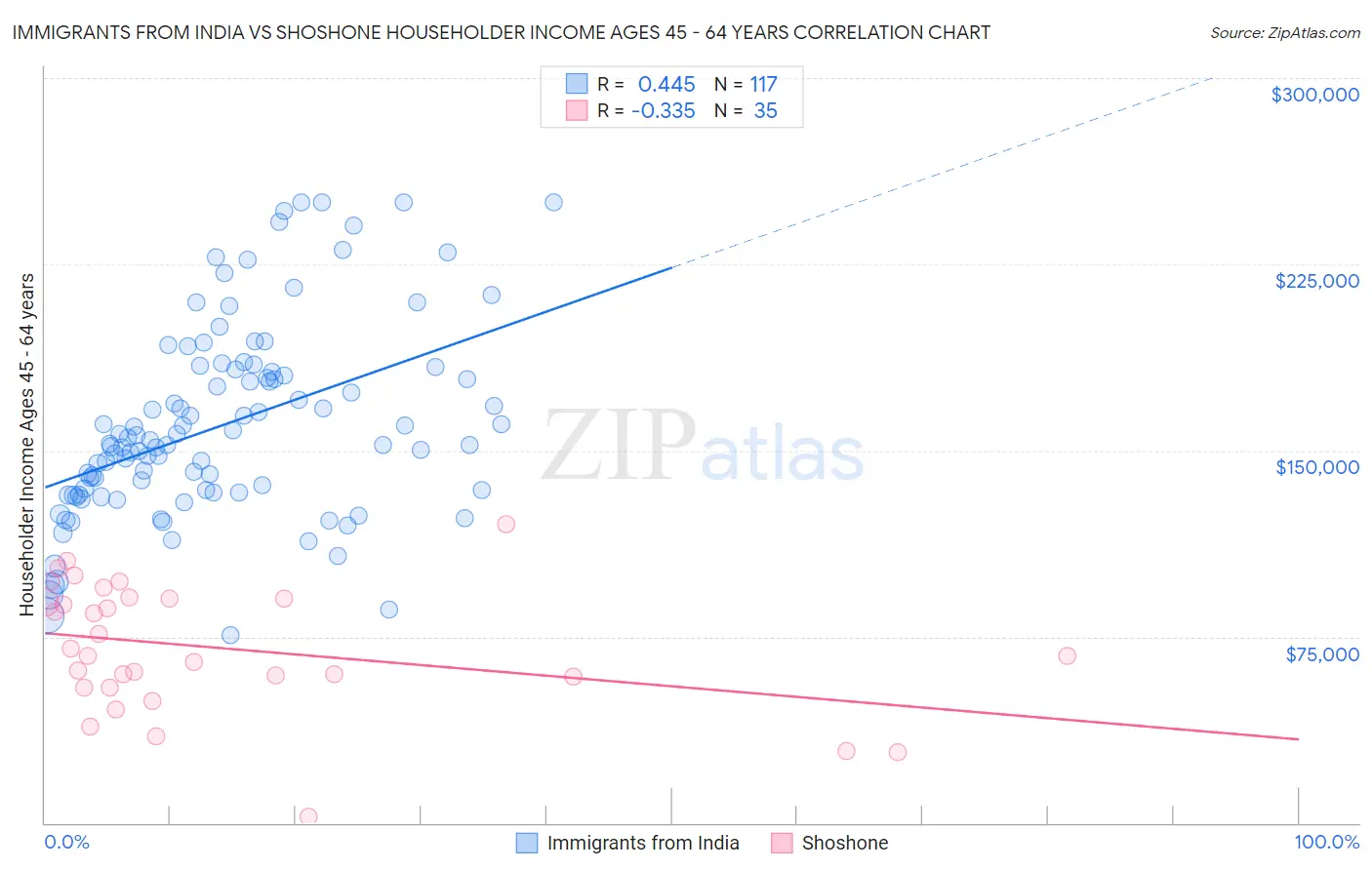 Immigrants from India vs Shoshone Householder Income Ages 45 - 64 years
