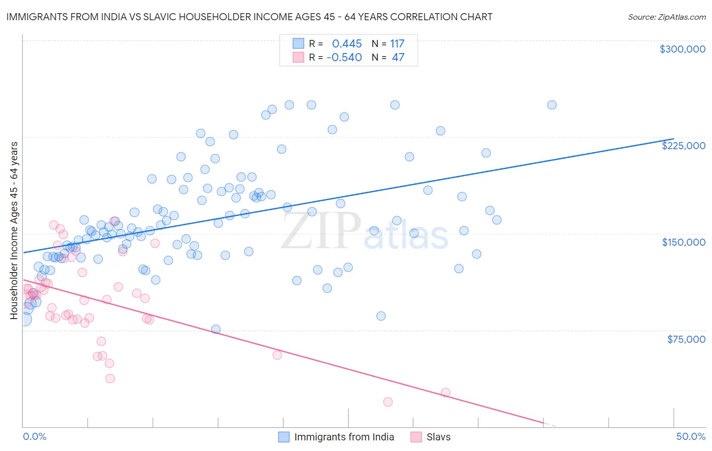 Immigrants from India vs Slavic Householder Income Ages 45 - 64 years