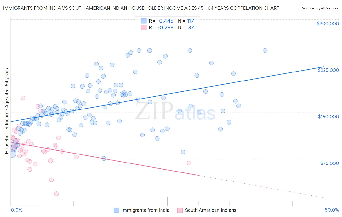 Immigrants from India vs South American Indian Householder Income Ages 45 - 64 years