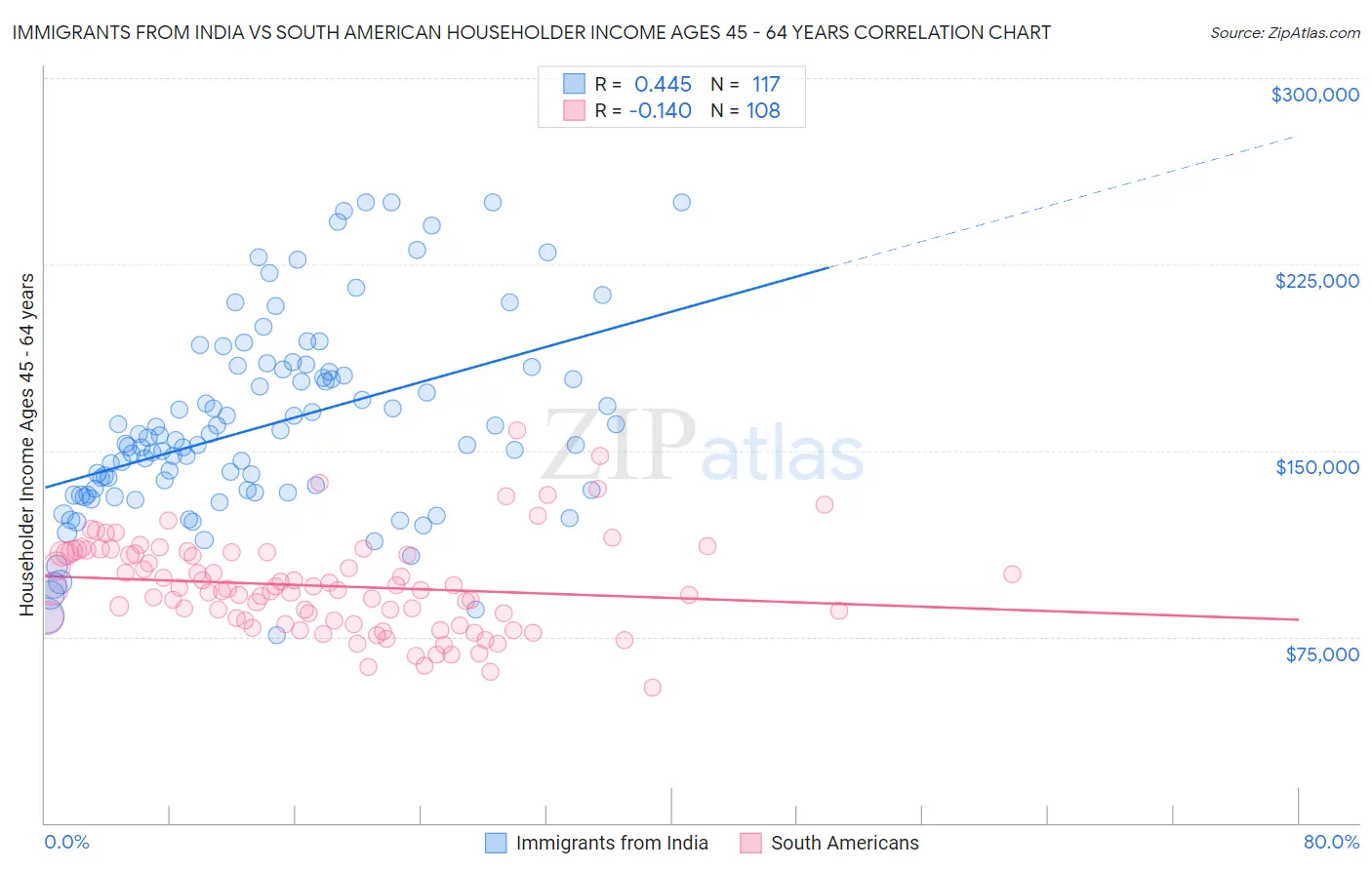 Immigrants from India vs South American Householder Income Ages 45 - 64 years