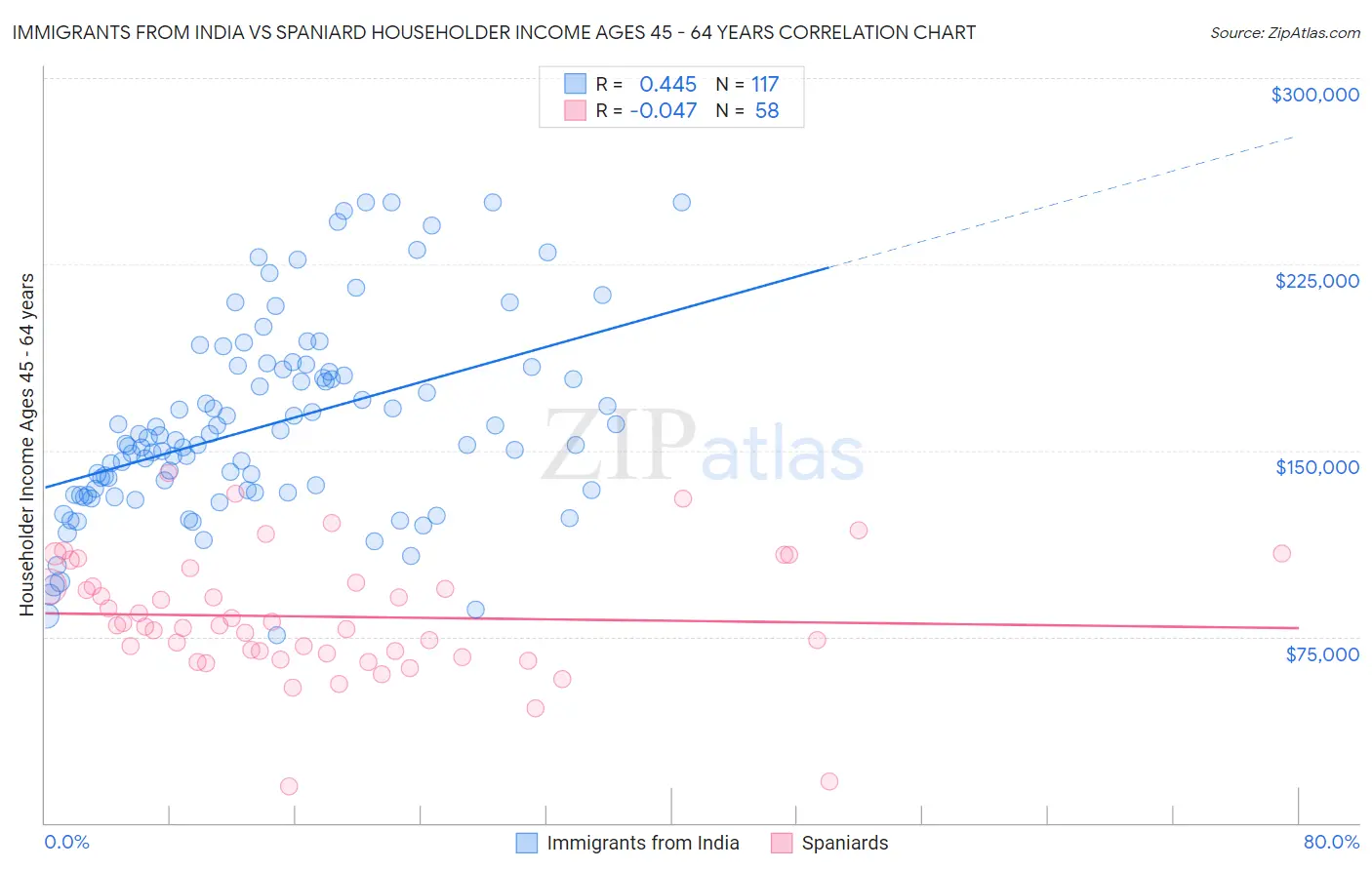 Immigrants from India vs Spaniard Householder Income Ages 45 - 64 years