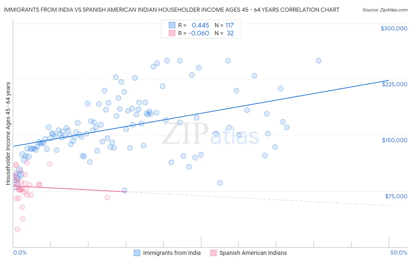 Immigrants from India vs Spanish American Indian Householder Income Ages 45 - 64 years