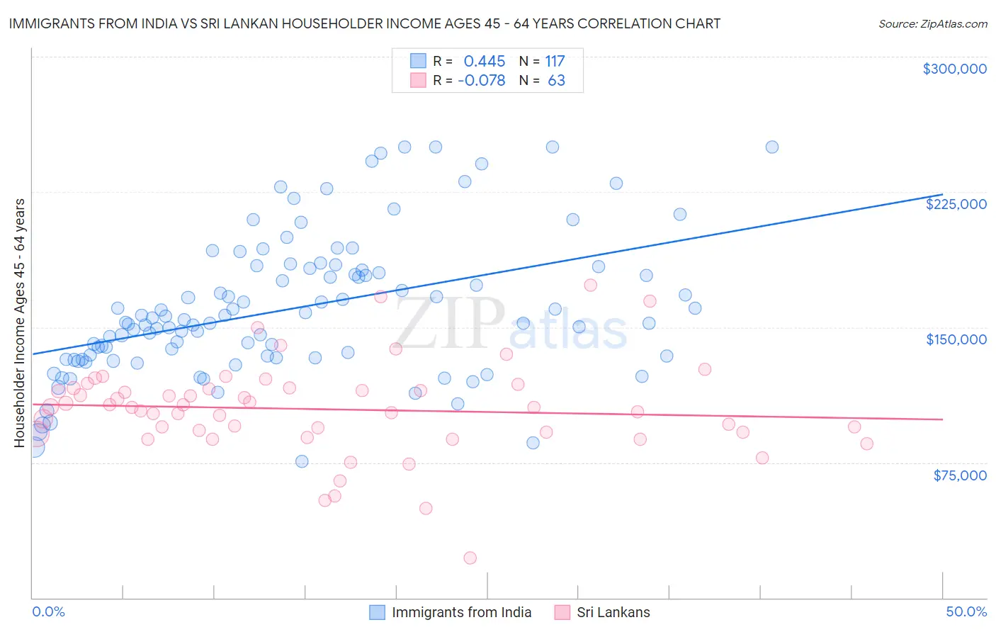 Immigrants from India vs Sri Lankan Householder Income Ages 45 - 64 years