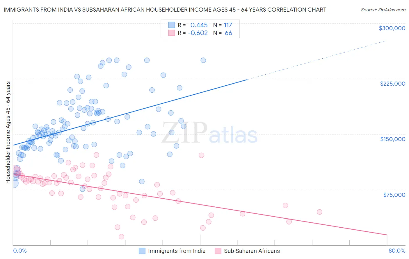 Immigrants from India vs Subsaharan African Householder Income Ages 45 - 64 years